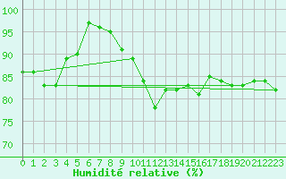 Courbe de l'humidit relative pour Meiningen