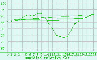 Courbe de l'humidit relative pour Lemberg (57)