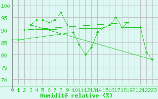 Courbe de l'humidit relative pour Goettingen