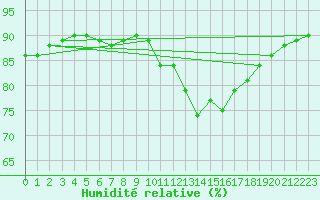Courbe de l'humidit relative pour Villefontaine (38)