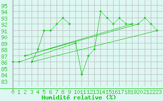Courbe de l'humidit relative pour Laval (53)