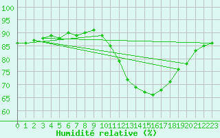 Courbe de l'humidit relative pour Bourg-en-Bresse (01)