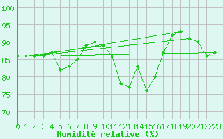 Courbe de l'humidit relative pour Ile de Groix (56)
