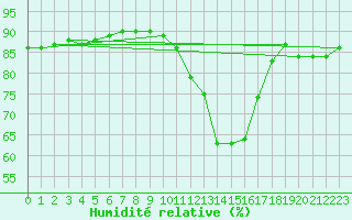 Courbe de l'humidit relative pour Saint-Igneuc (22)