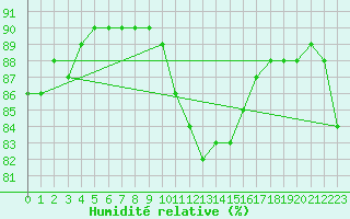Courbe de l'humidit relative pour Bruxelles (Be)