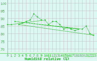 Courbe de l'humidit relative pour Bad Lippspringe