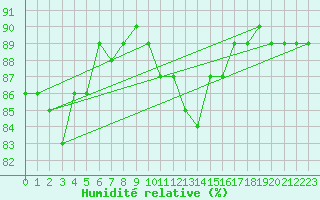 Courbe de l'humidit relative pour Dunkerque (59)
