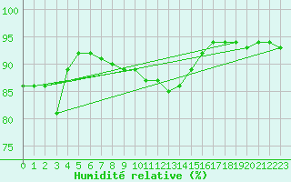 Courbe de l'humidit relative pour Bremervoerde