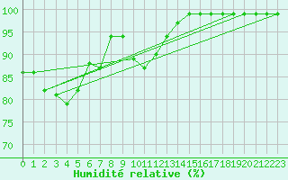 Courbe de l'humidit relative pour Dunkeswell Aerodrome