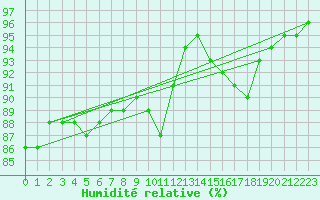Courbe de l'humidit relative pour Brignogan (29)