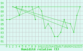 Courbe de l'humidit relative pour Sallanches (74)