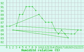 Courbe de l'humidit relative pour Voinmont (54)