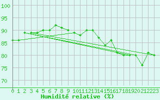 Courbe de l'humidit relative pour Lans-en-Vercors (38)