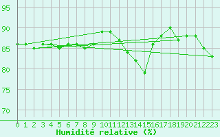 Courbe de l'humidit relative pour Munte (Be)