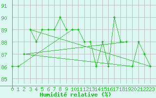 Courbe de l'humidit relative pour Bruxelles (Be)