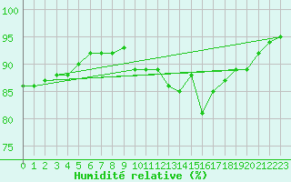 Courbe de l'humidit relative pour Rancennes (08)