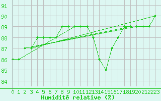 Courbe de l'humidit relative pour Voinmont (54)