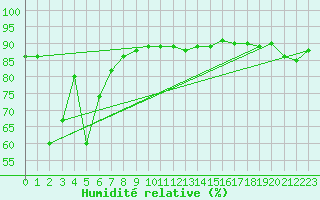 Courbe de l'humidit relative pour Kvikkjokk Arrenjarka A