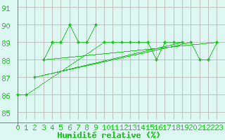 Courbe de l'humidit relative pour Aytr-Plage (17)