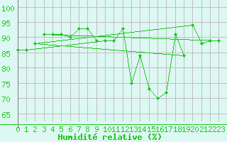 Courbe de l'humidit relative pour Montemboeuf (16)