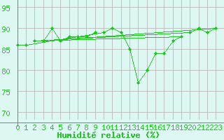 Courbe de l'humidit relative pour Holbeach