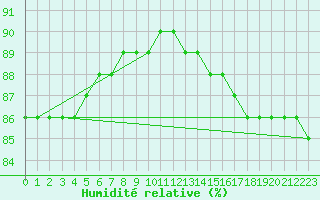 Courbe de l'humidit relative pour Boulaide (Lux)