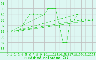 Courbe de l'humidit relative pour Hohrod (68)