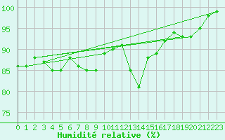 Courbe de l'humidit relative pour Albemarle