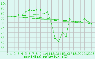 Courbe de l'humidit relative pour Leconfield