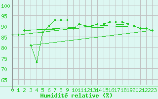 Courbe de l'humidit relative pour Nancy - Essey (54)