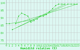 Courbe de l'humidit relative pour Falsterbo A
