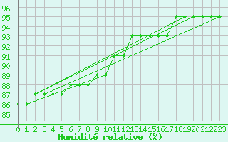 Courbe de l'humidit relative pour Biache-Saint-Vaast (62)