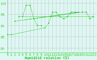 Courbe de l'humidit relative pour Nideggen-Schmidt