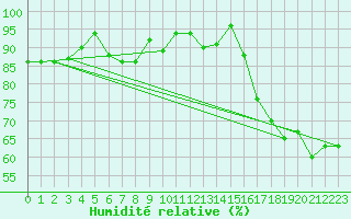 Courbe de l'humidit relative pour Ruhnu