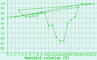 Courbe de l'humidit relative pour Stoetten