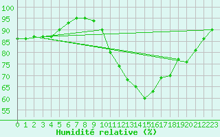 Courbe de l'humidit relative pour Lanvoc (29)