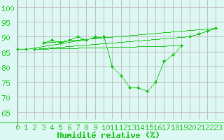 Courbe de l'humidit relative pour Avord (18)