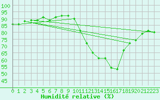 Courbe de l'humidit relative pour Abbeville (80)
