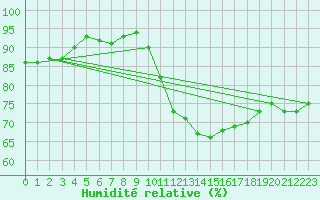 Courbe de l'humidit relative pour Izegem (Be)