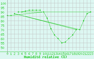 Courbe de l'humidit relative pour Lagarrigue (81)