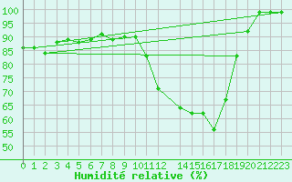 Courbe de l'humidit relative pour Beitem (Be)