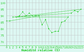 Courbe de l'humidit relative pour Mirebeau (86)