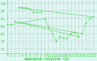 Courbe de l'humidit relative pour Les Eplatures - La Chaux-de-Fonds (Sw)
