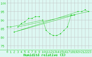 Courbe de l'humidit relative pour Bures-sur-Yvette (91)