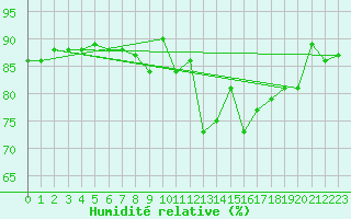 Courbe de l'humidit relative pour Church Lawford