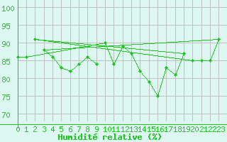 Courbe de l'humidit relative pour Lake Vyrnwy