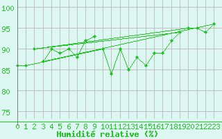 Courbe de l'humidit relative pour Inverbervie
