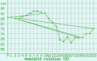 Courbe de l'humidit relative pour Saint-Jean-de-Liversay (17)