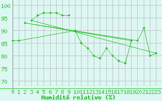 Courbe de l'humidit relative pour Dieppe (76)