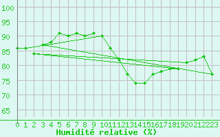 Courbe de l'humidit relative pour Lanvoc (29)